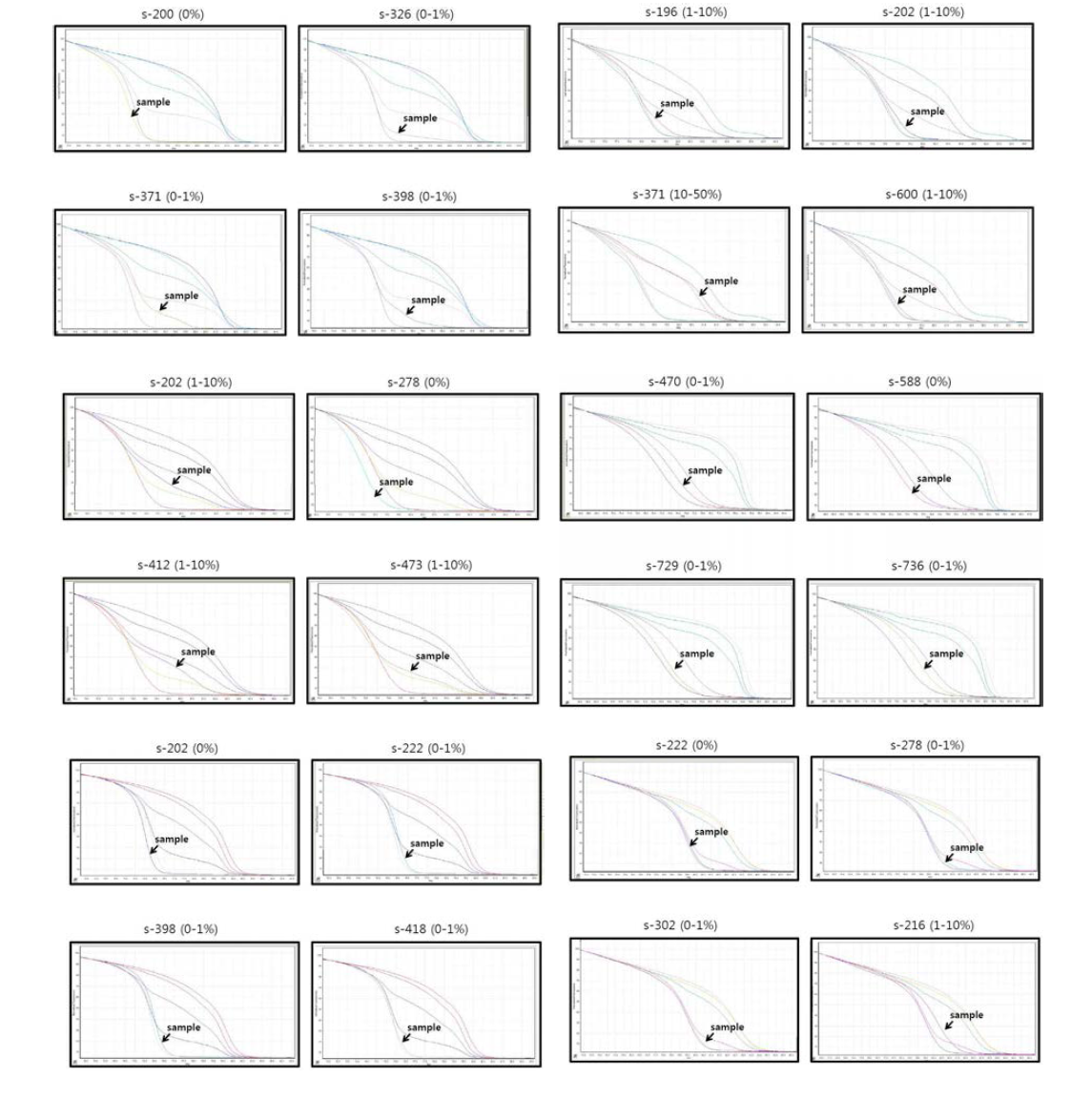 Representative MS-HRM assay for p15, p16, MGMT, BLU, DAPK1, and GADD45G