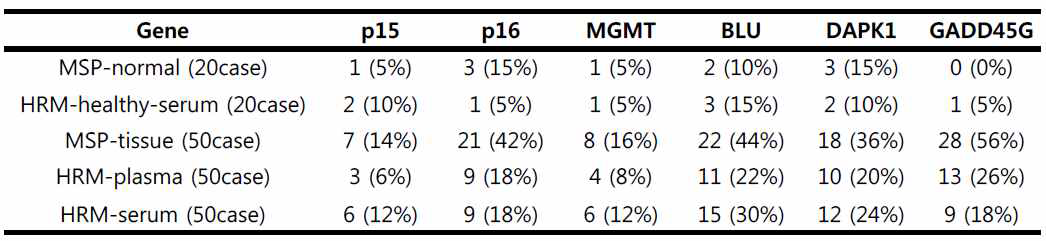 The frequency of promoter methylation of p15, p16, MGMT, BLU, DAPK1, and GADD45G genes in normal gastric and cancer tissues as well as plasma/serum of gastric cancer patients