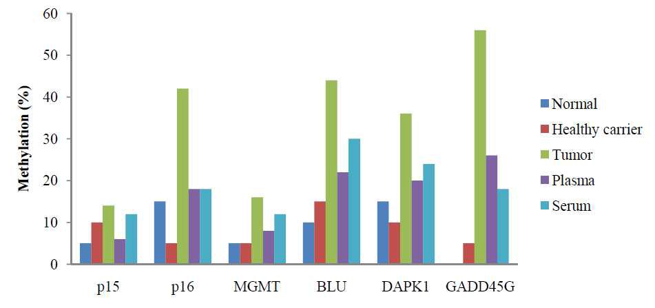 Frequencies of aberrant promoter methylation of p15, p16, MGMT, BLU, DAPK1, and GADD45G genes in normal gastric and cancer tissues as well as plasma/serum of gastric cancer patients