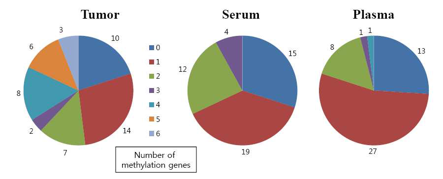 Distribution of a number of methylated genes in tumor and plasma/serum in gastric cancer patients