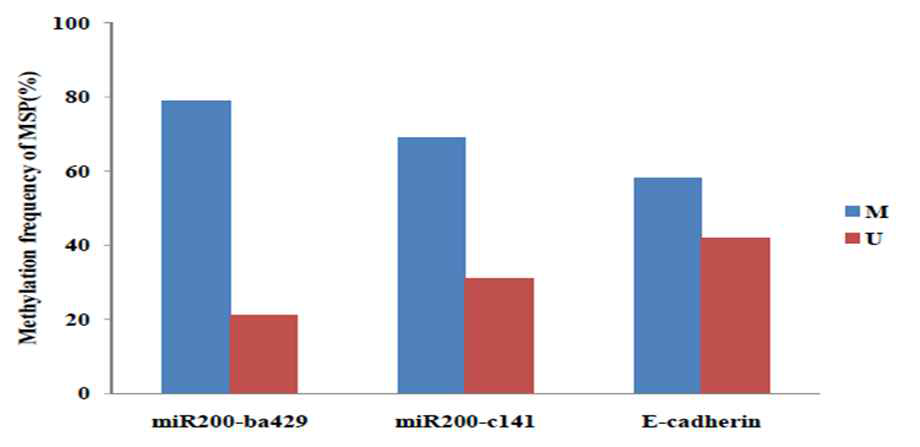 Proportion of cases with methylation of miR200 family gastric cancer