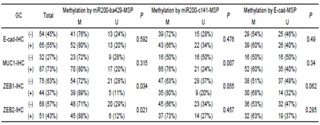 Correlation between abnormal gene protein expression and gene promoter methylation in gastric cancer