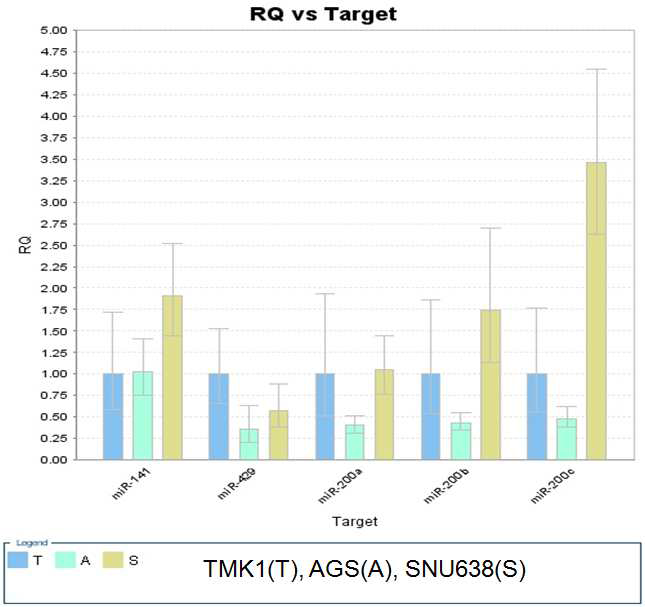 Expression of mir200 family members by qRT-PCR in cell lines SNU638, AGS, and TMK1