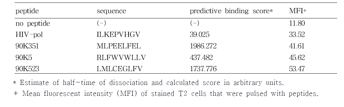 Binding Affinity of 90K peptides and control peptide fro HLA-A＊0201 molecule