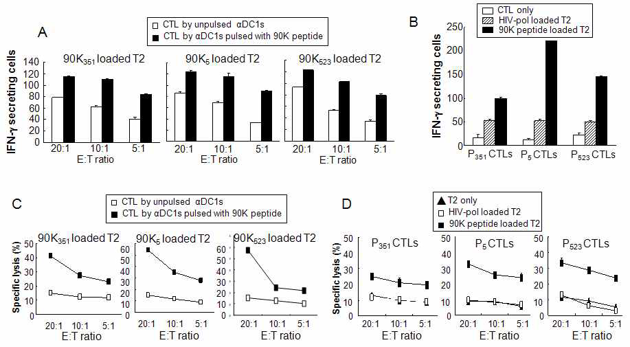 Characterization of 90K peptide-specific CTLs against T2 cells