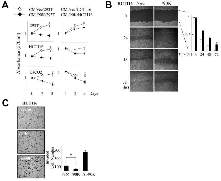 90K contributes to reduction in cell proliferation and motility