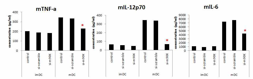 Cytokines were assessed by ELISA from the cultures of 90K knockdown and control DCs