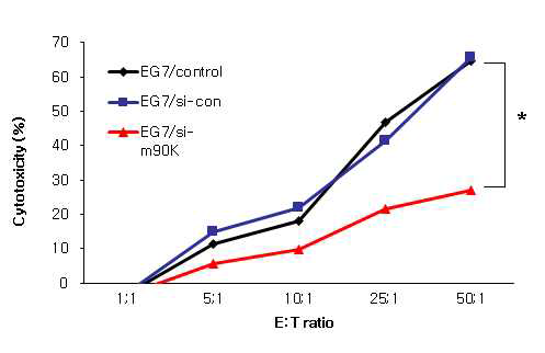 CTLs of OT-1 mice were assessed using CSFE-labelled EG7 and EL4 as target cells