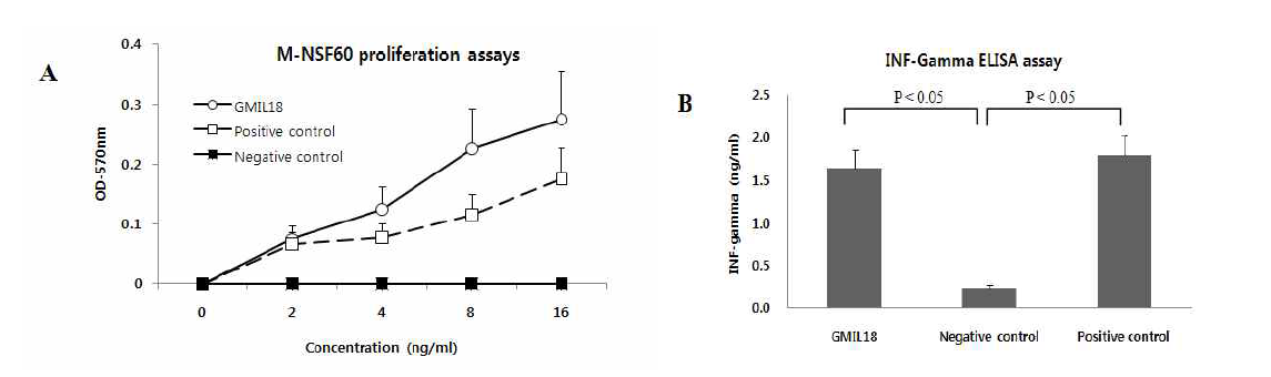 Fusion protein GMIL18 bifunctional bioactivity. (a) NSF-60 cell proliferation assays as determined by MTT incorporation after 48 hours of incubation with increasing concentrations of cytokines from conditioned supernatant of gene-modified HEK 293 cells. (b) mouse splenocytes IFN-r ELISA assays. Negative control, conditioned supernatant of pCMV empty vector transfected HEK 293 cells (a and b); Positive control, Lipopolysaccharide (LPS) (a) or recombinant GMCSF protein (b). * P < 0.05