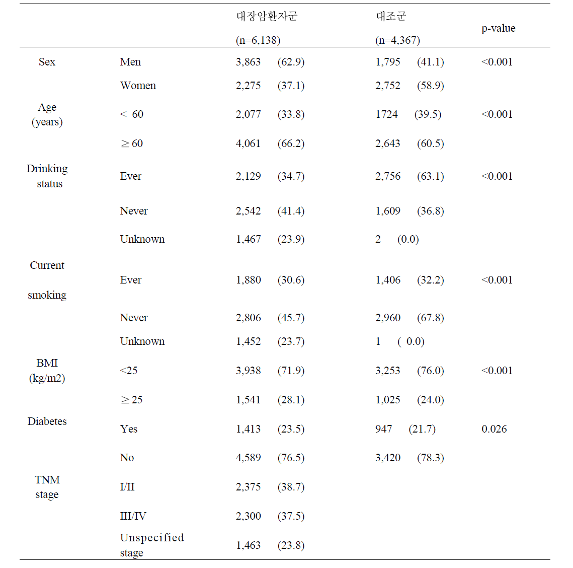 연구대상자의 기본특성 및 위험요인 비교