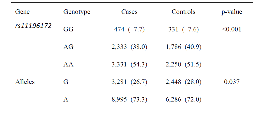 TCF7L2 (rs11196172) 유전형과 대립형질에 따른 환자군과 대조군의 분포
