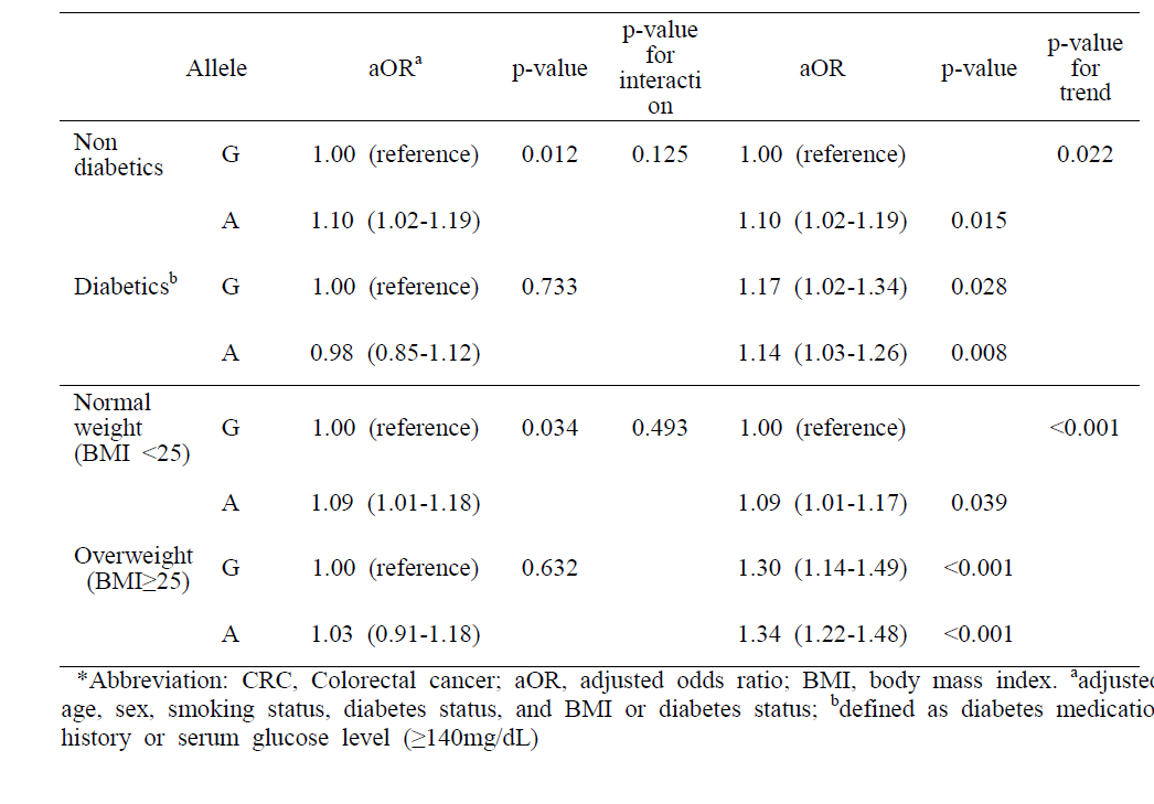 당뇨와 비만유무에 따른 TCF7L2 (rs11196172) 유전형의 대장암 위험도의 차이
