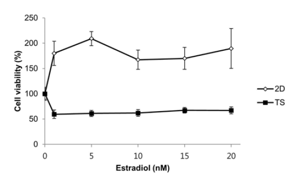 Monolayer (2D)와 tumorsphere (TS) 세포의 17β-estradiol (E2)에 대한 세포 성장률