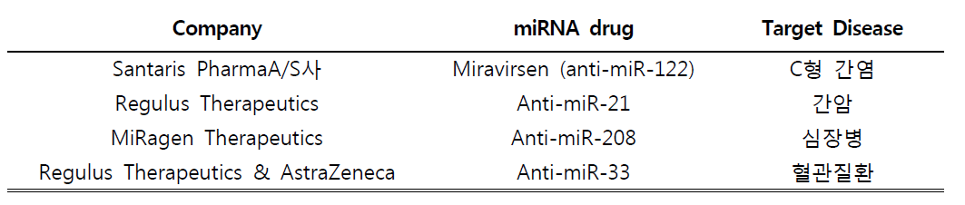 현재 개발되고 있는 miRNA 기반의 신약 예시
