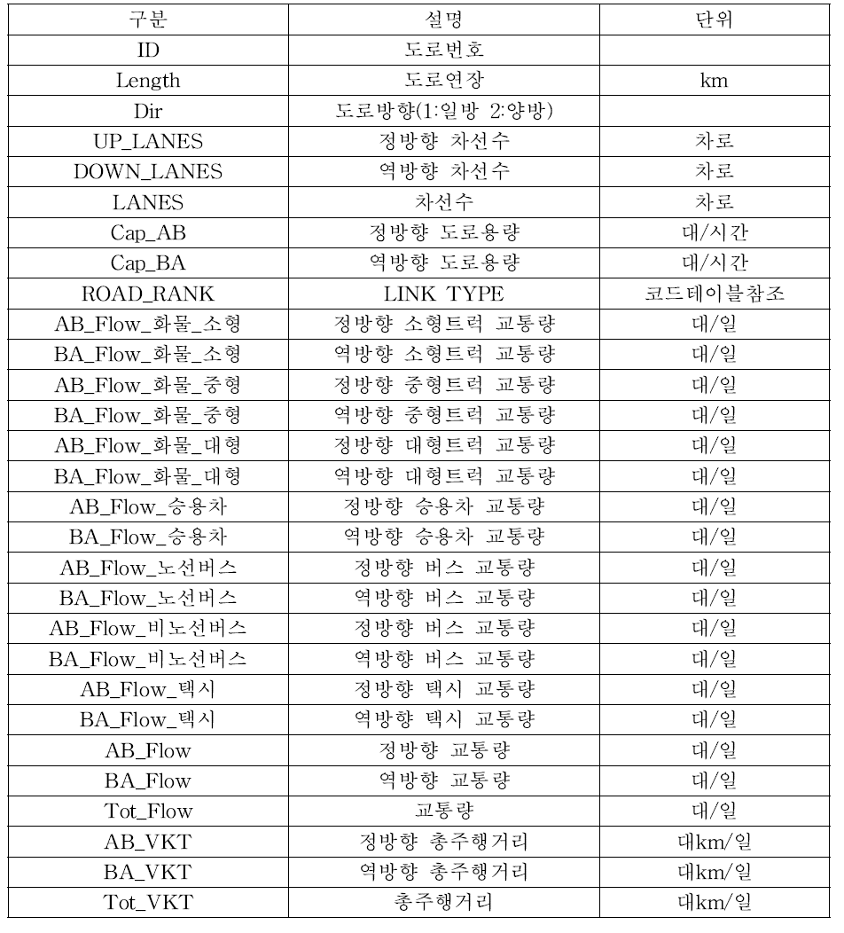 교통지표 분석항목