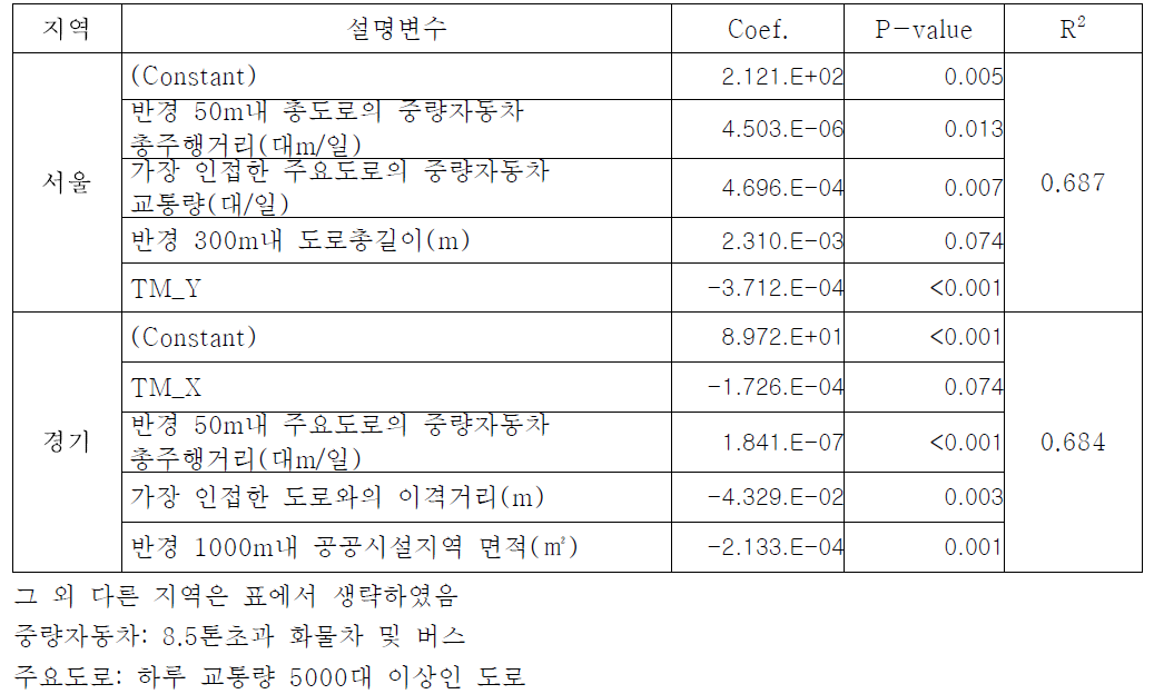 교통관련 대기오염 모델링 결과 ( PM )10