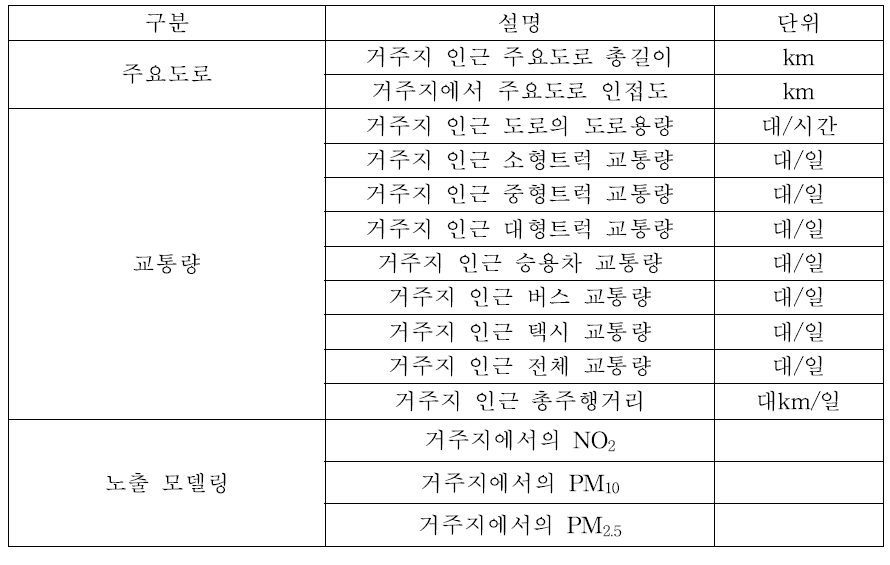 본연구에서 개발한 교통지표