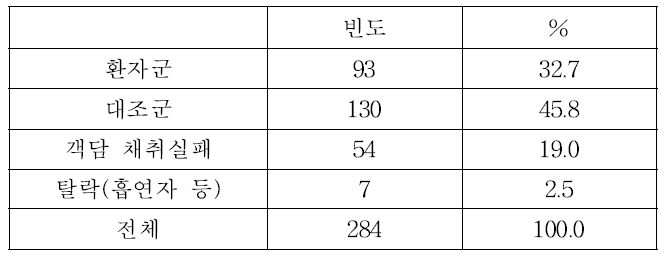 기도 대식세포 측정 대상자 현황