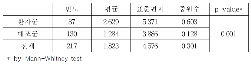 환자군과 대조군의 기도 대식세포내 탄소량 비교