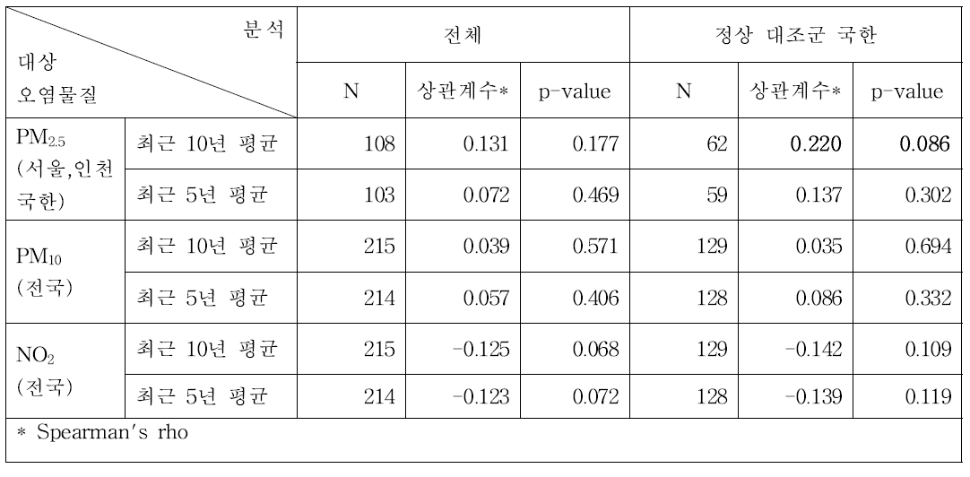 기도 대식세포 내 탄소량과 대기오염물질 평균농도와의 상관성