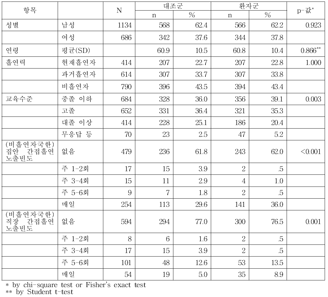 폐암 환자군과 대조군의 일반적 특성, 간접흡연 노출 비교