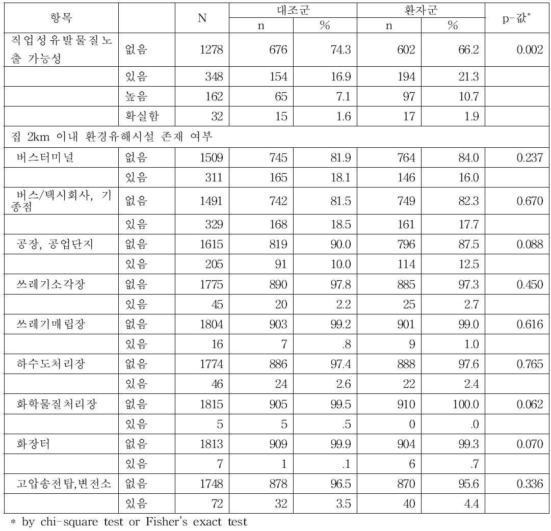 폐암 환자군과 대조군의 직업성 유발물질 노출, 집 주변 환경유해시설 존재 여부 비교