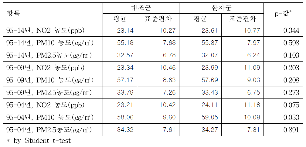 폐암 환자군과 대조군의 교통오염 노출 비교