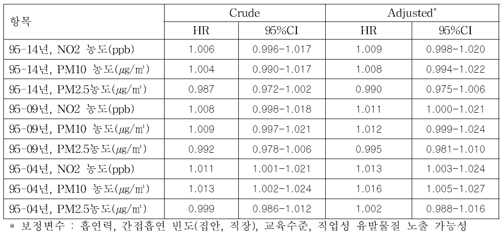 교통오염 노출 1단위 증가당 폐암 위험비 (조건부 로지스틱 회귀분석)