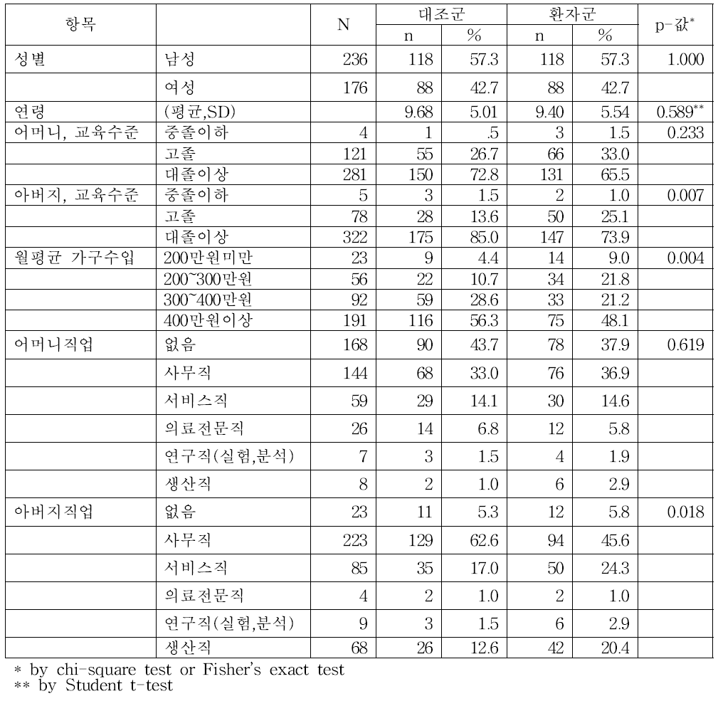 소아암 환자군과 대조군의 일반적 특성 비교