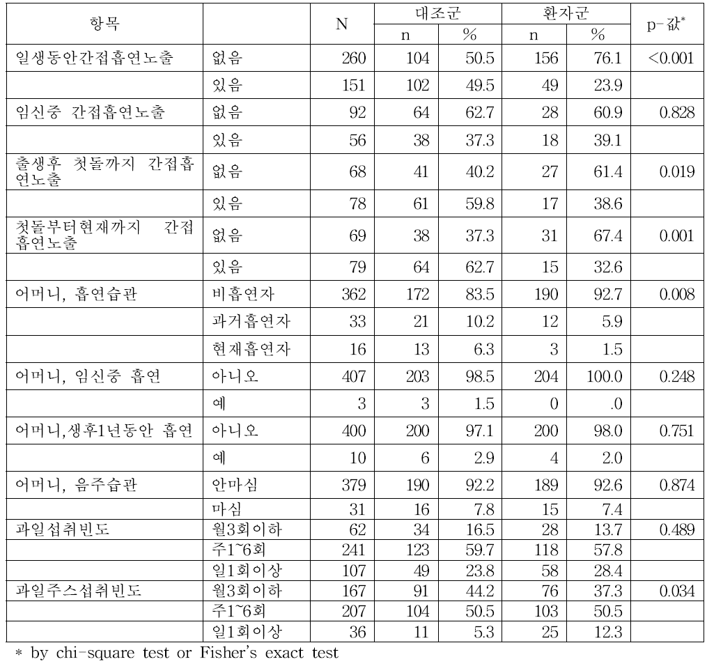 소아암 환자군과 대조군의 간접흡연, 어머니 흡연습관, 과일 섭취 비교