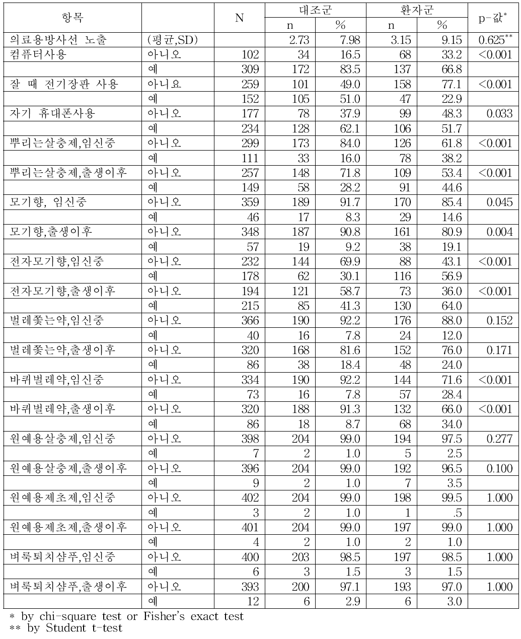 소아암 환자군과 대조군의 의료방사선, 전자파, 생활환경 유해물질 노출 비교