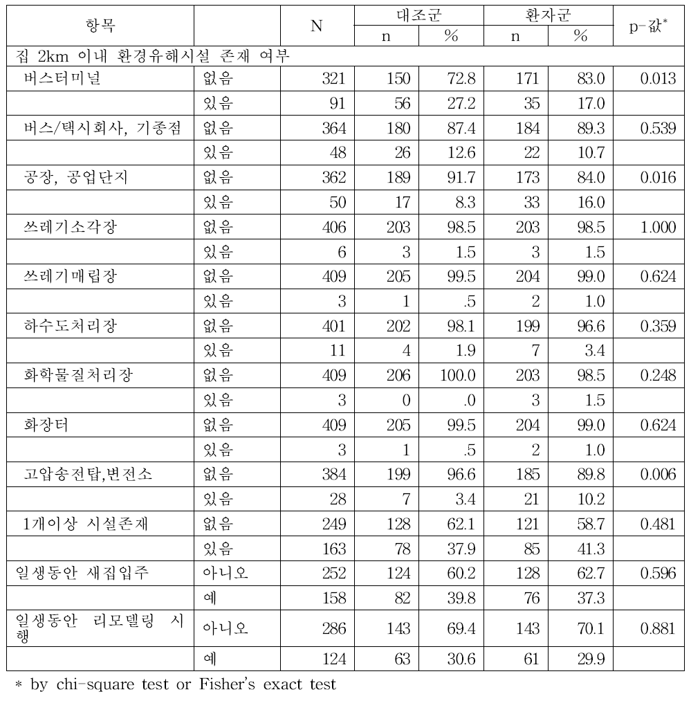 소아암 환자군과 대조군의 거주지 인근 환경유해시설 분포, 실내환경 비교