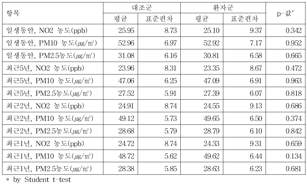 소아암 환자군과 대조군의 교통오염 노출 비교