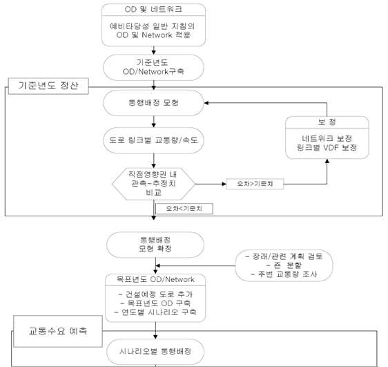 도로구간별 교통지표 산정과정