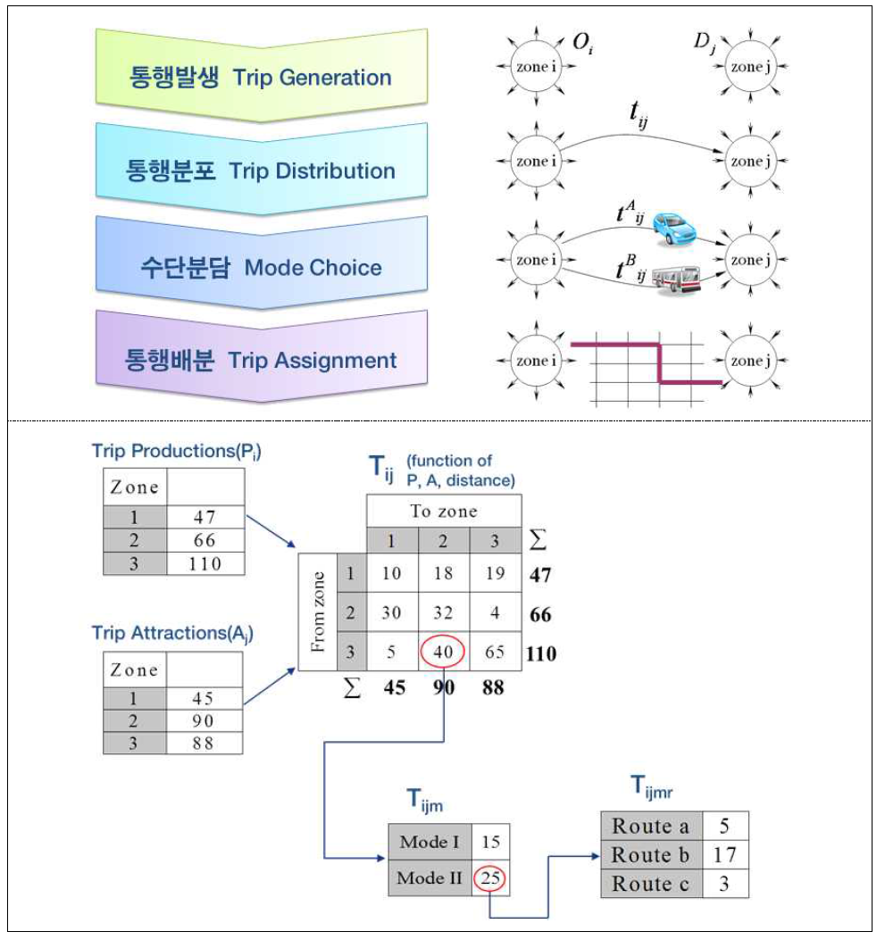 4단계 교통수요추정모형 흐름도