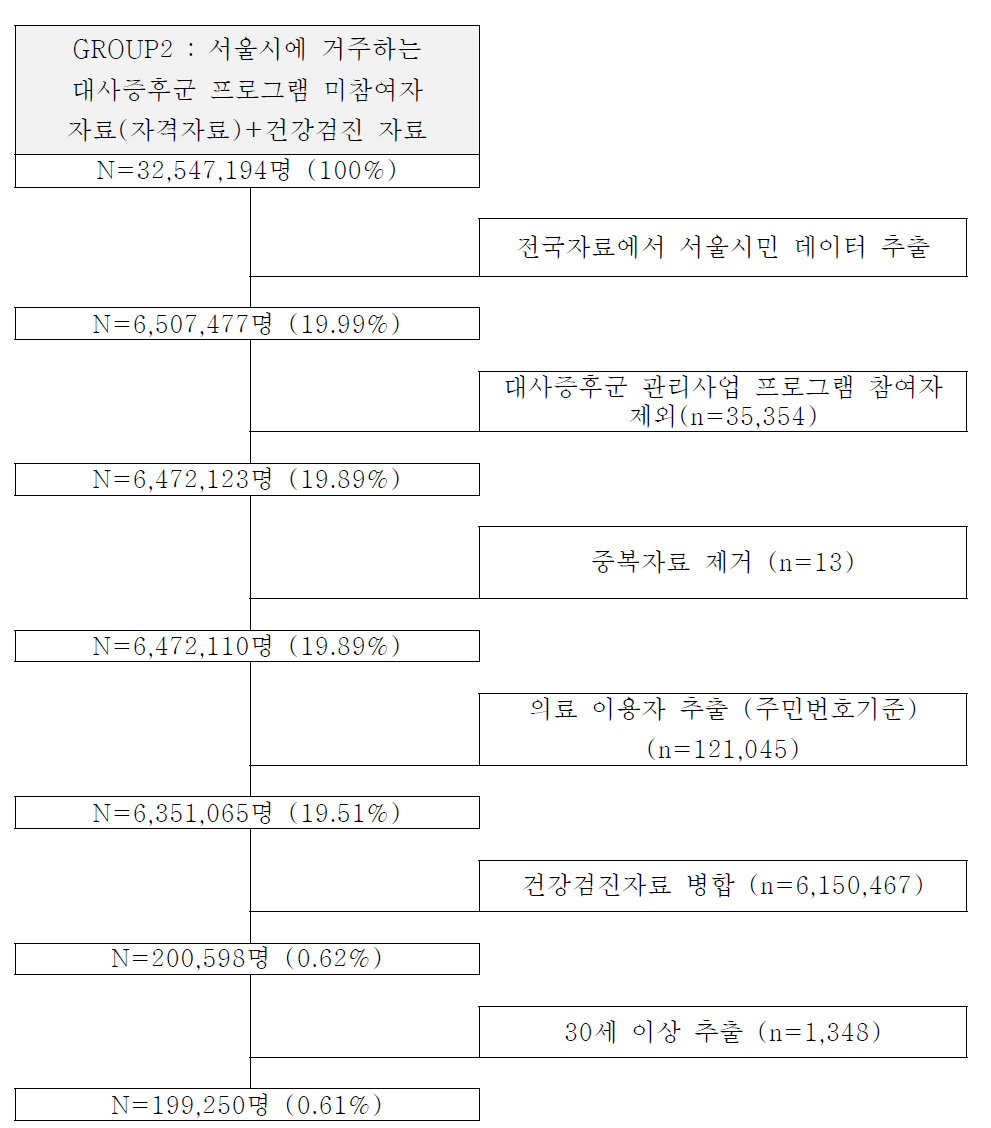 서울시 거주 대사증후군 프로그램 미참여자의 분석 대상자 추출 흐름도
