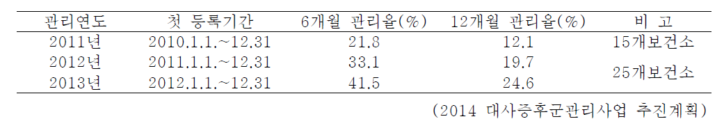 서울시 대사증후군 관리사업 추구관리율