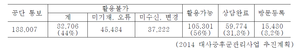 서울시 대사증후군 관리사업 공단통보 자료 대비 등록인원