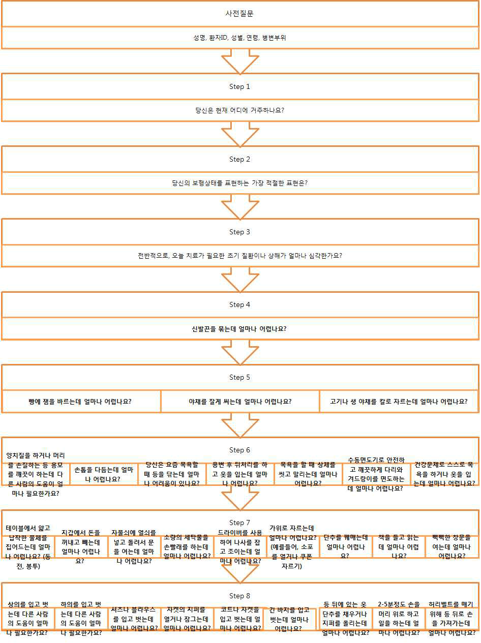 한국형 AM-PAC 문항별 분류