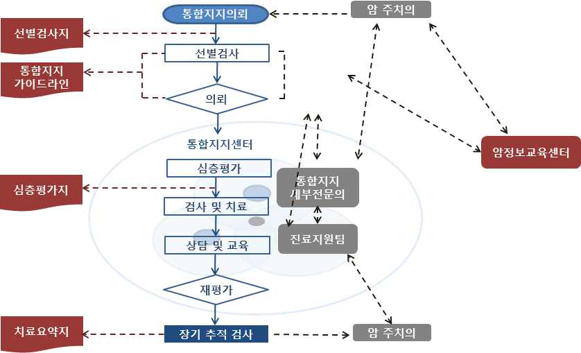 통합지지의료 체계