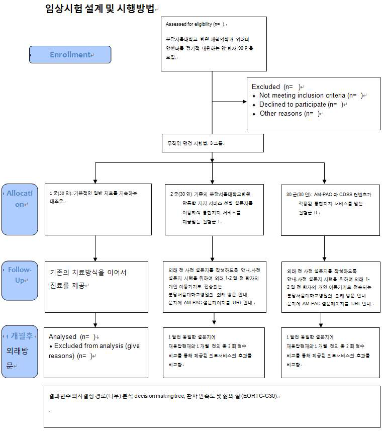 CDSS 검증을 위한 임상시험 Consort flow diagram