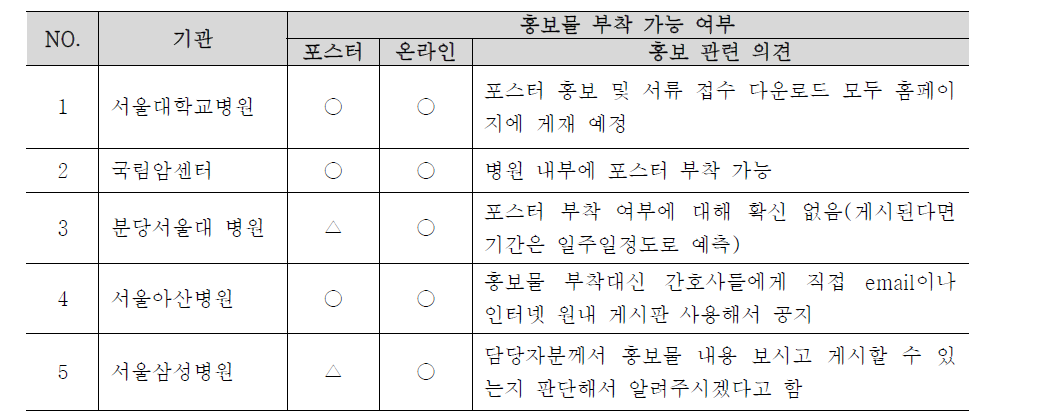 홍보 대상 병원 목록