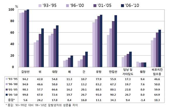 주요 암 5년 생존율 추이