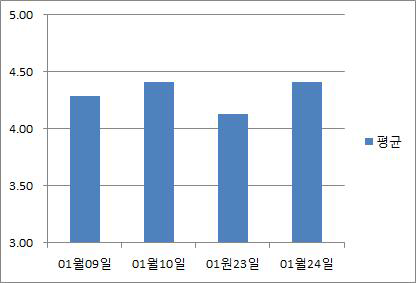 날짜별 학습자 만족도