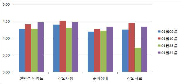 항목별 학습자 만족도