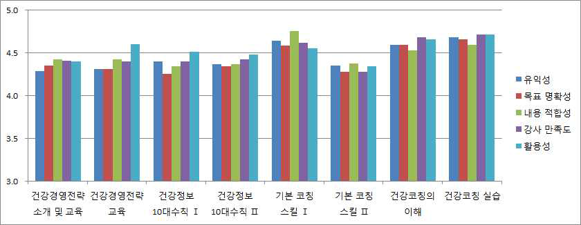 강의별 세부 학습자 만족도