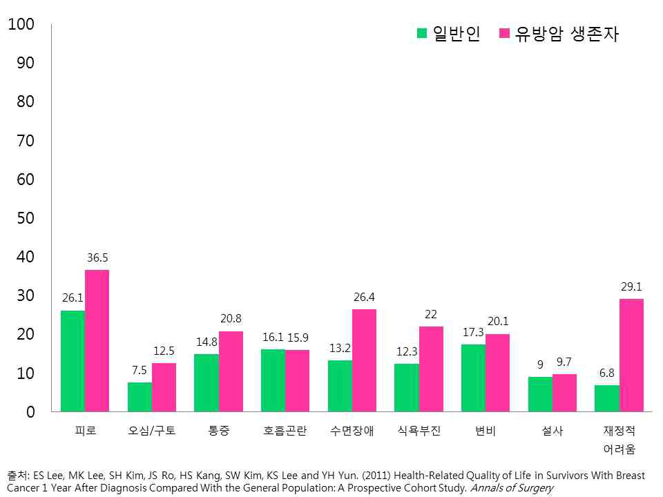 유방암 생존자와 일반인의 증상 비교