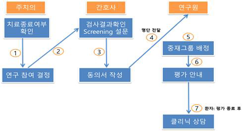 임상테스트 대상자 모집 흐름도