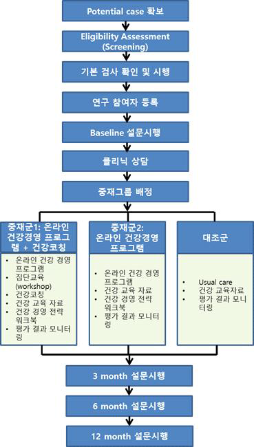 임상테스트 연구 대상자 모집 및 중재그룹 구분