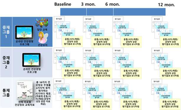 연구 참여자의 전체 중재 프로그램 및 평가, 모니터링 시기